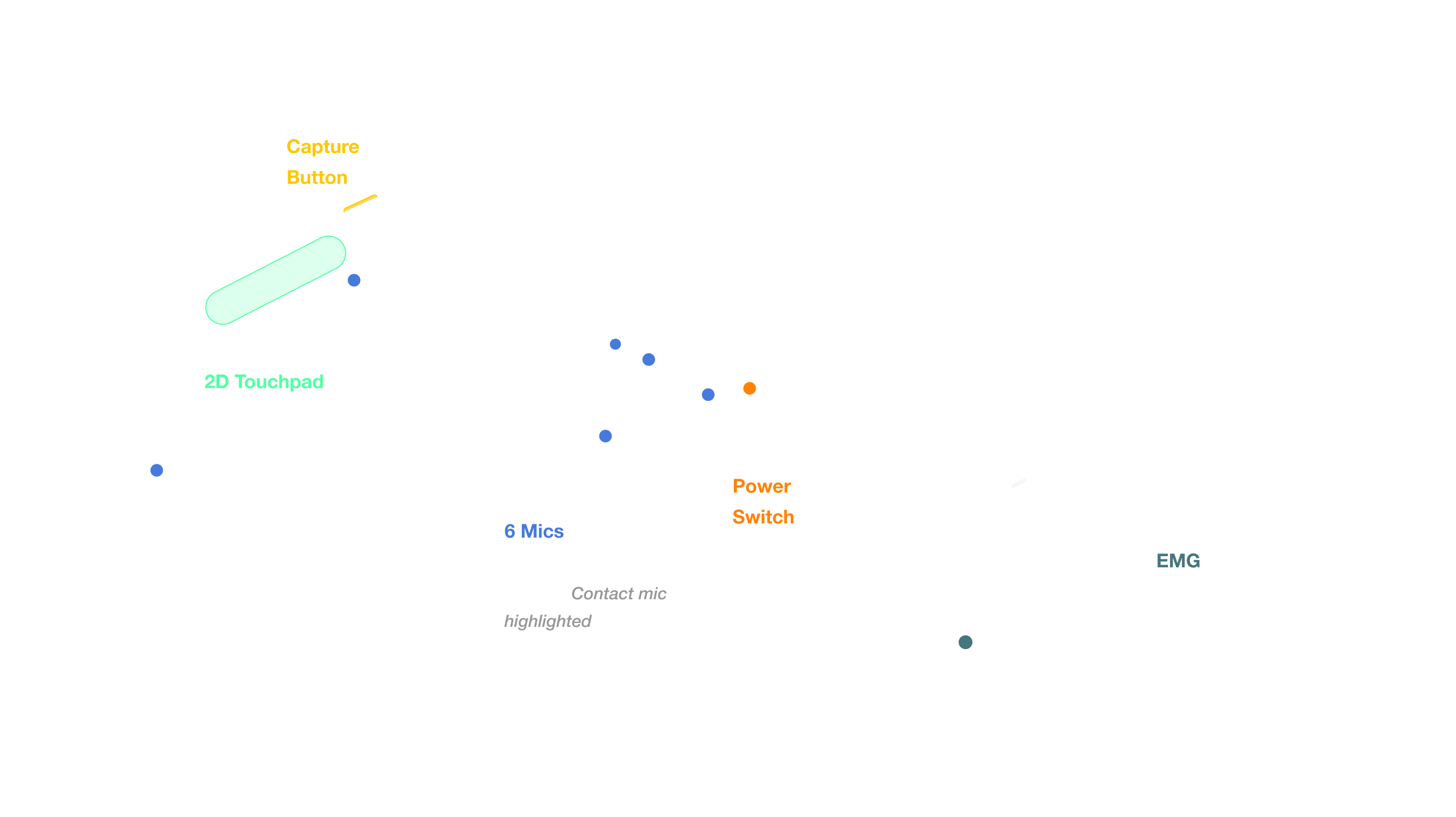 Hardware overview — Meta Ray-Ban Display glasses and EMG wristband with callouts for Capture Button, 2D Touchpad, 6 Mics, Power Switch, and EMG control.